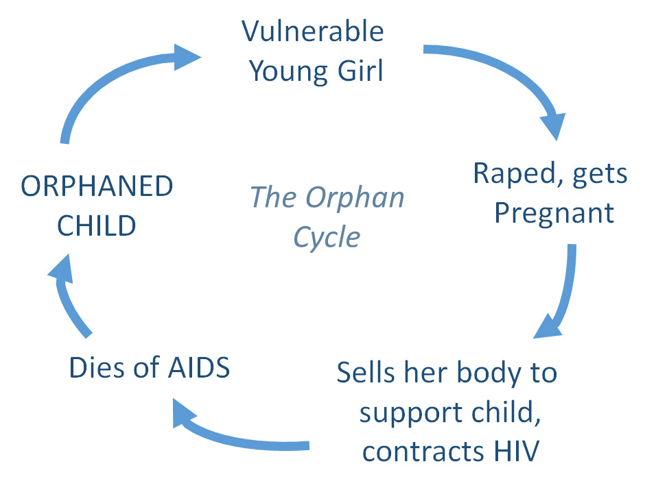 The Orphan Cycle